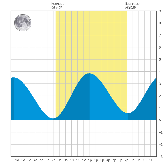 Hudson tide chart for Monday, October 6, 2025