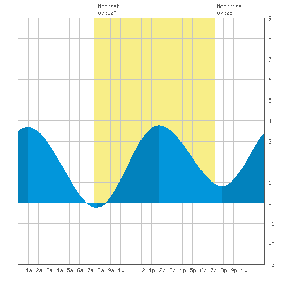 Hudson tide chart for Tuesday, October 7, 2025