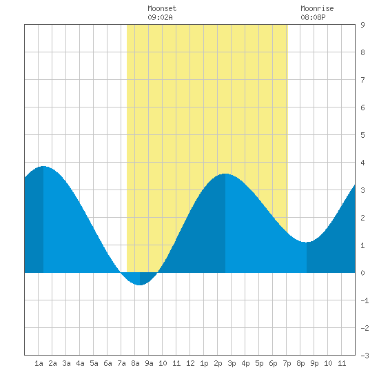 Hudson tide chart for Wednesday, October 8, 2025