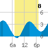 Hudson tide chart for Wednesday, October 8, 2025