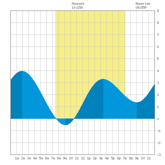 Hudson tide chart for Thursday, October 9, 2025