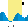 Hudson tide chart for Thursday, October 9, 2025