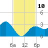 Hudson tide chart for Monday, November 10, 2025