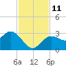 Hudson tide chart for Tuesday, November 11, 2025