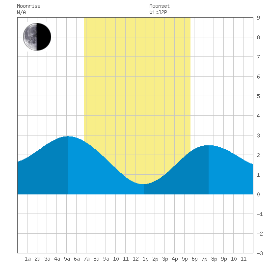Hudson tide chart for Wednesday, November 12, 2025