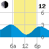 Hudson tide chart for Wednesday, November 12, 2025