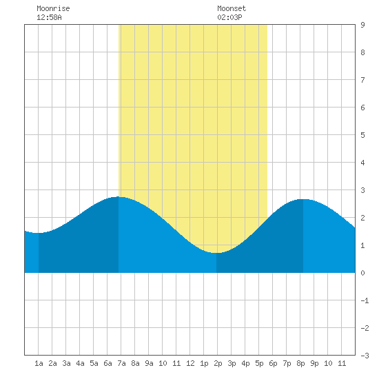 Hudson tide chart for Thursday, November 13, 2025