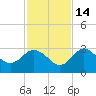 Hudson tide chart for Friday, November 14, 2025