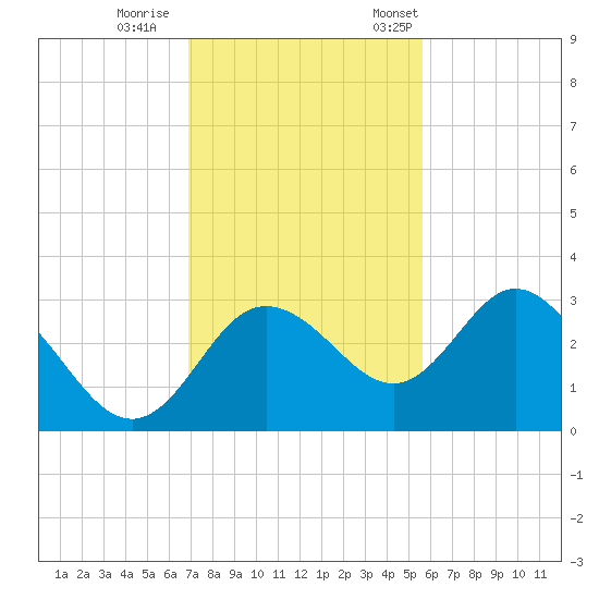 Hudson tide chart for Sunday, November 16, 2025