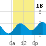 Hudson tide chart for Sunday, November 16, 2025