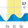 Hudson tide chart for Monday, November 17, 2025