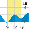 Hudson tide chart for Tuesday, November 18, 2025