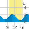 Hudson tide chart for Saturday, November 1, 2025