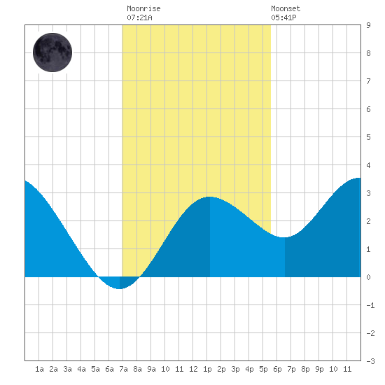 Hudson tide chart for Thursday, November 20, 2025