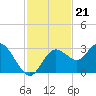 Hudson tide chart for Friday, November 21, 2025