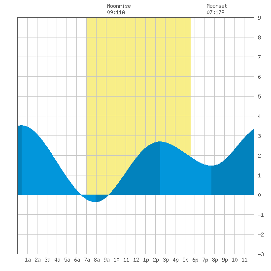 Hudson tide chart for Saturday, November 22, 2025