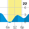 Hudson tide chart for Saturday, November 22, 2025
