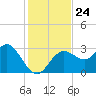Hudson tide chart for Monday, November 24, 2025