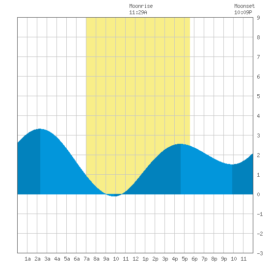 Hudson tide chart for Tuesday, November 25, 2025