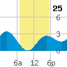 Hudson tide chart for Tuesday, November 25, 2025
