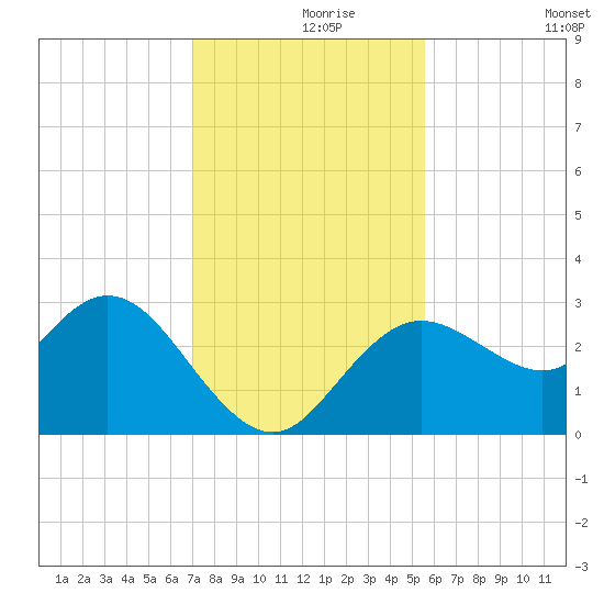 Hudson tide chart for Wednesday, November 26, 2025