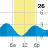 Hudson tide chart for Wednesday, November 26, 2025