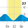 Hudson tide chart for Thursday, November 27, 2025