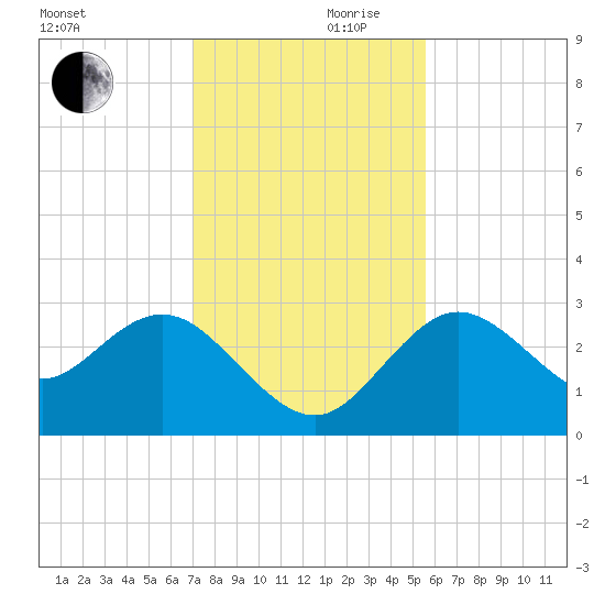 Hudson tide chart for Friday, November 28, 2025