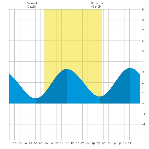 Hudson tide chart for Sunday, November 2, 2025