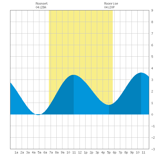 Hudson tide chart for Monday, November 3, 2025