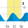 Hudson tide chart for Monday, November 3, 2025