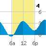 Hudson tide chart for Tuesday, November 4, 2025