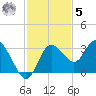 Hudson tide chart for Wednesday, November 5, 2025