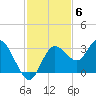 Hudson tide chart for Thursday, November 6, 2025