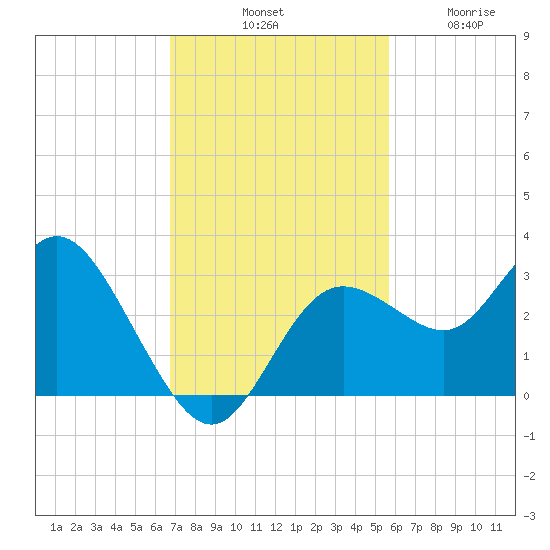 Hudson tide chart for Saturday, November 8, 2025