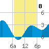 Hudson tide chart for Saturday, November 8, 2025
