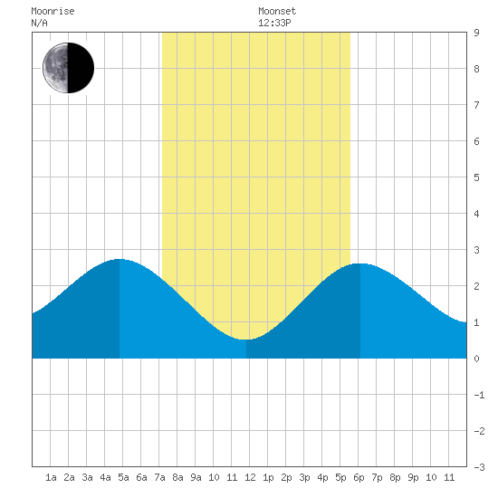 Hudson tide chart for Thursday, December 11, 2025