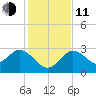 Hudson tide chart for Thursday, December 11, 2025