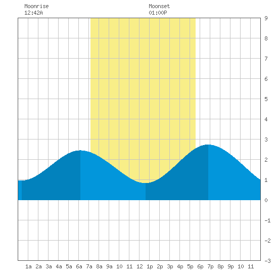 Hudson tide chart for Friday, December 12, 2025