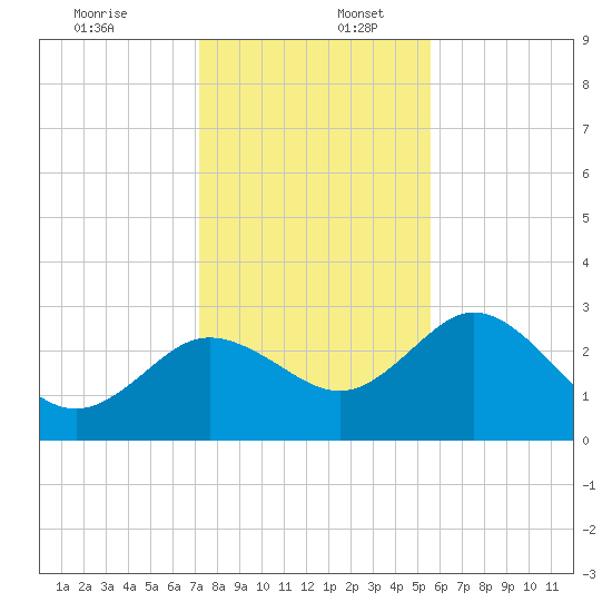 Hudson tide chart for Saturday, December 13, 2025