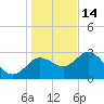 Hudson tide chart for Sunday, December 14, 2025