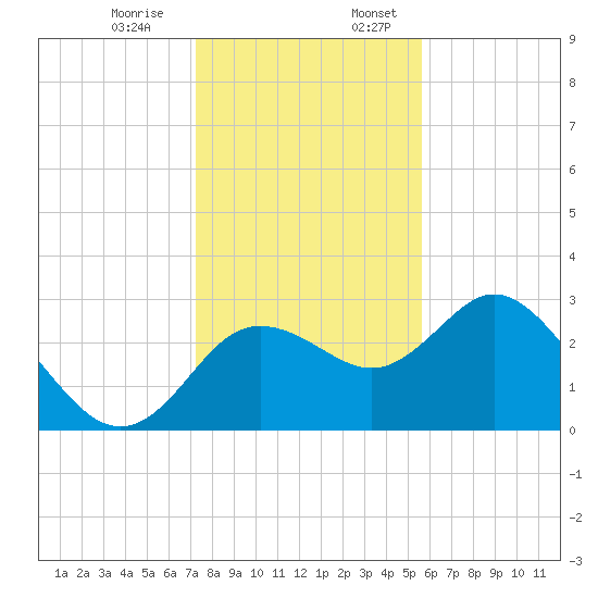 Hudson tide chart for Monday, December 15, 2025