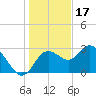 Hudson tide chart for Wednesday, December 17, 2025