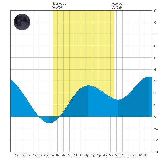 Hudson tide chart for Friday, December 19, 2025