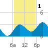 Hudson tide chart for Monday, December 1, 2025