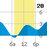 Hudson tide chart for Saturday, December 20, 2025