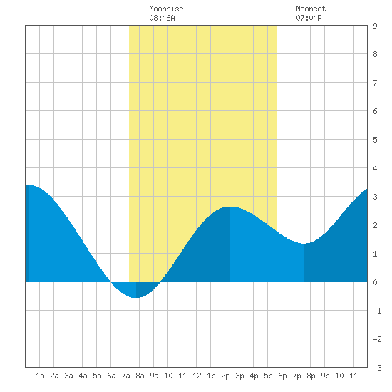 Hudson tide chart for Sunday, December 21, 2025