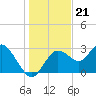 Hudson tide chart for Sunday, December 21, 2025