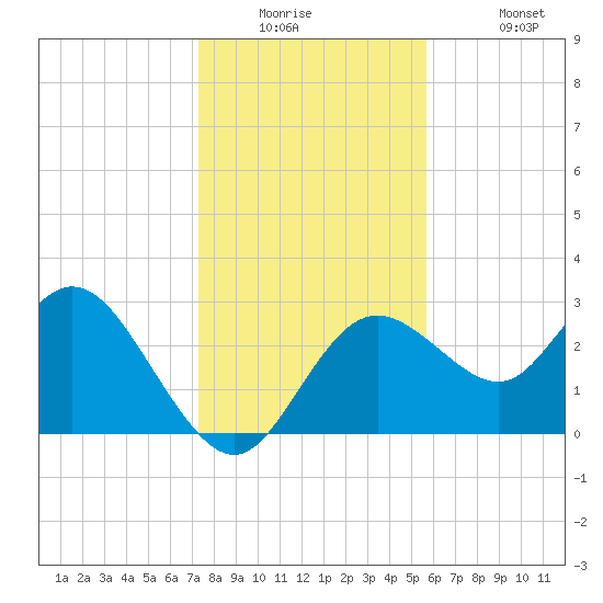 Hudson tide chart for Tuesday, December 23, 2025