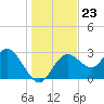 Hudson tide chart for Tuesday, December 23, 2025
